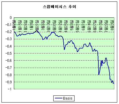 (본드이슈)거대한 스왑 베이시스 고착화 조짐