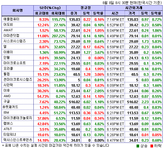 (뉴욕시간외)기술주 추가 상승..시스코 5.8%↑