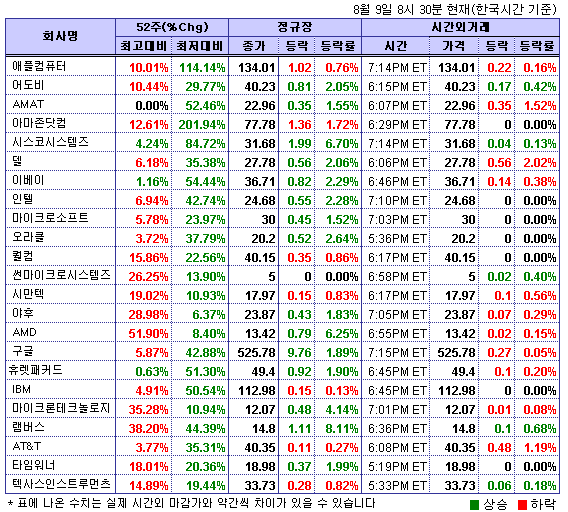 (뉴욕시간외)기술주 약보합..델 2.0%↓