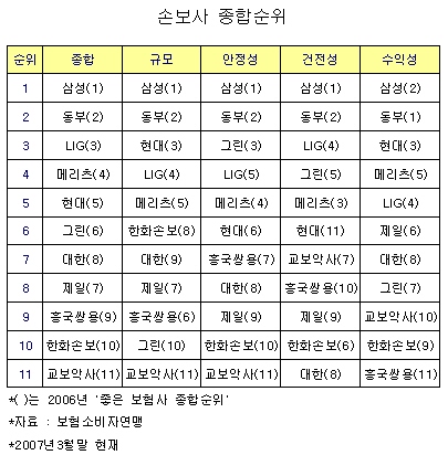 (프리즘)그린화재 `작지만 강하다`