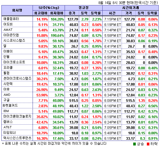 (뉴욕시간외)기술주 약보합..이베이 0.5%↓