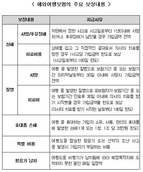 해외여행보험 가입시 주의사항은