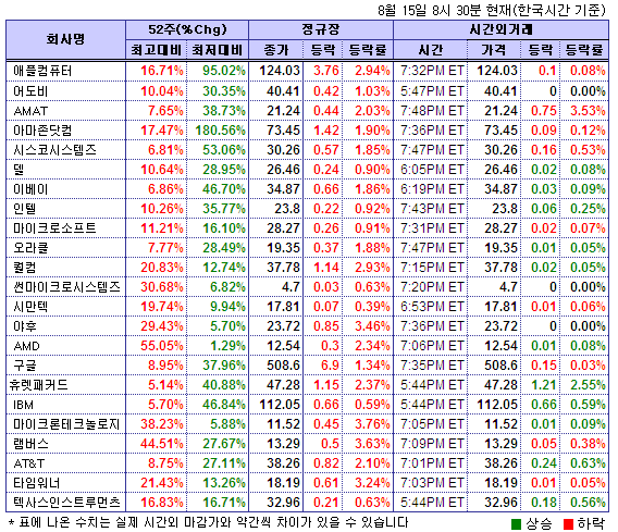 (뉴욕시간외)나스닥 지수 1900하회..시스코 0.5%↓