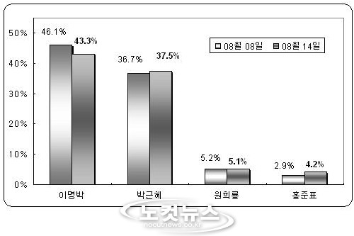 ''도곡동 땅'' 여파로 李-朴 격차 ''2.7% 박빙''