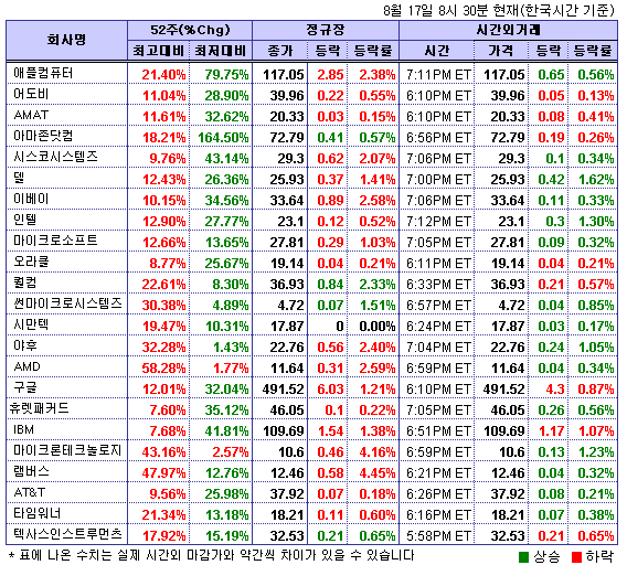 (뉴욕시간외)기술주 반등..델 1.6%↑