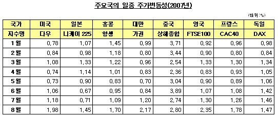 `널뛰기 장세`..한·中증시 특히 심했다