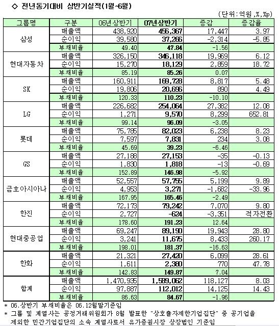 (07년반기실적)LG·현대重·한화 선전↔한진·금호·삼성 부진