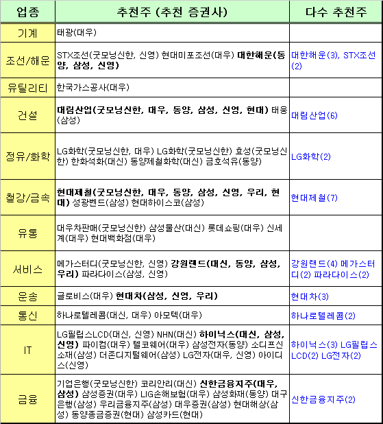 2분기 실적시즌 마감..증권사가 주목한 종목은