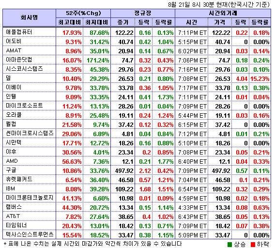 (뉴욕시간외)기술주 약보합..델 15.2%↓