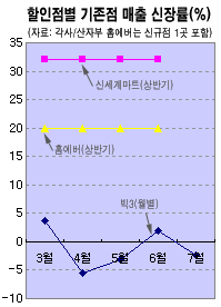 간판바꾼 월마트·까르푸 "시장잠식 본격화"