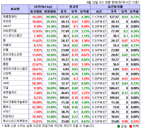 (뉴욕시간외)기술주 추가 상승..애플 0.7%↑