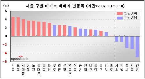 서울집값 상승률 1위 `강북구`