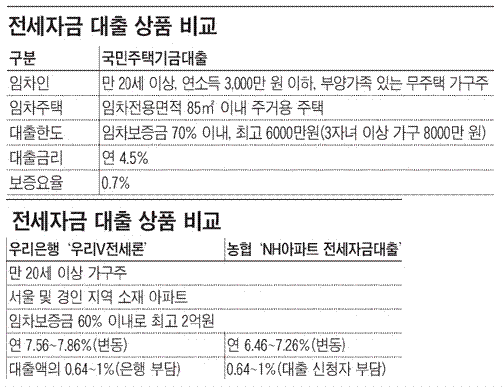 올 가을 이사가세요? `전세금 대출문턱` 가볍게 뛰어넘기