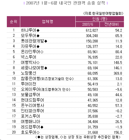 여행업체 앞다퉈 우회상장..`부업` 확보도 활발