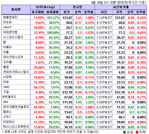 (뉴욕시간외)기술주 하락..휴렛패커드 0.7%↓