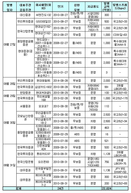 다음주 회사채, 24건 2조2024억원 발행(상보)