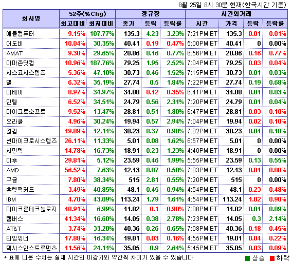 (뉴욕시간외)기술주 약보합..IBM 0.9%↓