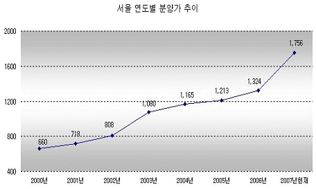 서울 분양가 1756만원..상한제前 `꼭지`