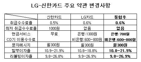 옛 신한카드 현금서비스 취급수수료 인상