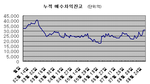 코스피 대형주 "프로그램 매물 경계령"