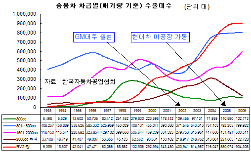 한국車 생존전략 '고급차 수출 늘려라'