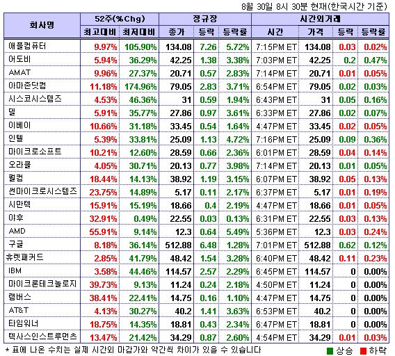 (뉴욕시간외)기술주 약보합..썬 0.2%↓