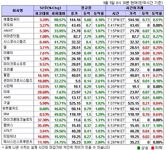 (뉴욕시간외)기술주 강보합..애플 0.5%↑