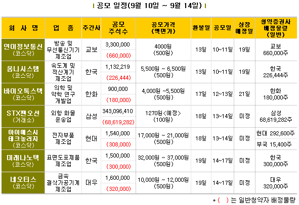 공모주시장 후끈..내주 STX팬오션등 7사 노크