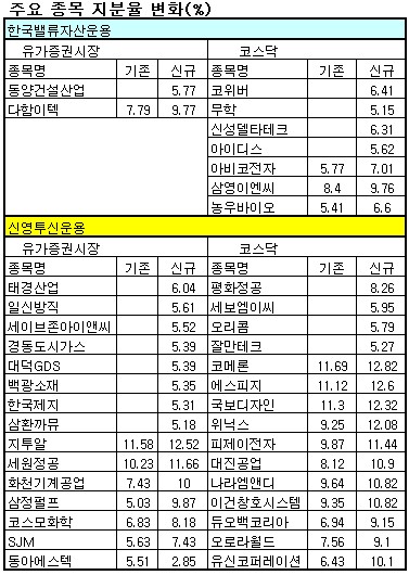 가치주펀드 "쌀때 사자"..지난달 적극 매수