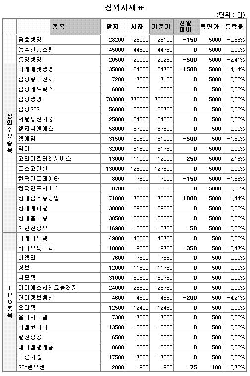 (장외)SK인천정유 5일째 하락