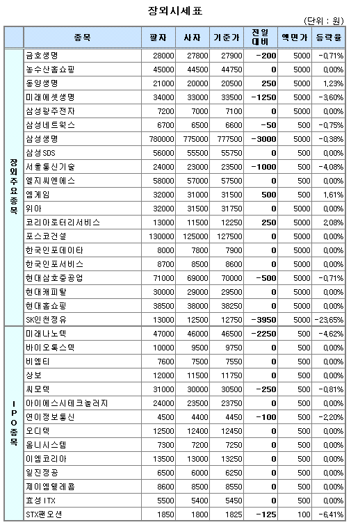 (장외)SK인천정유 급락