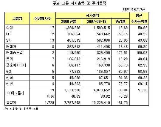 올해 10대그룹 계열사 주식만 샀어도...