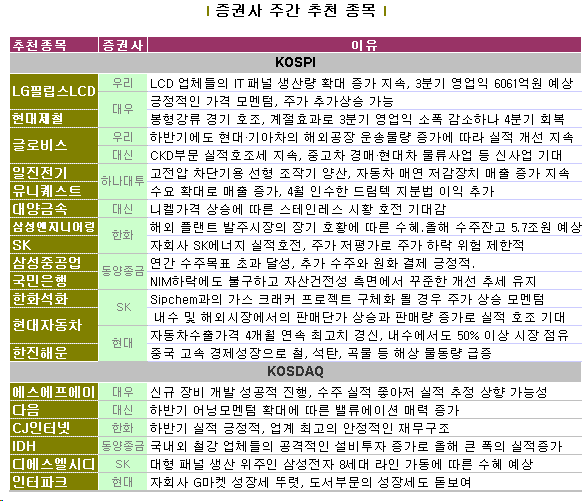 2000P 재도전.."대형우량株 주목하라"