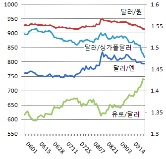 (환율800원시대?)②당국도 추세는 거부 못해                                                                                                                                                               