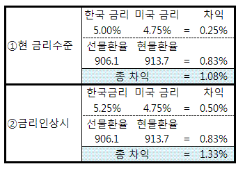 (환율800원시대?)④금리인상 행진에 암초                                                                                                                                                                  