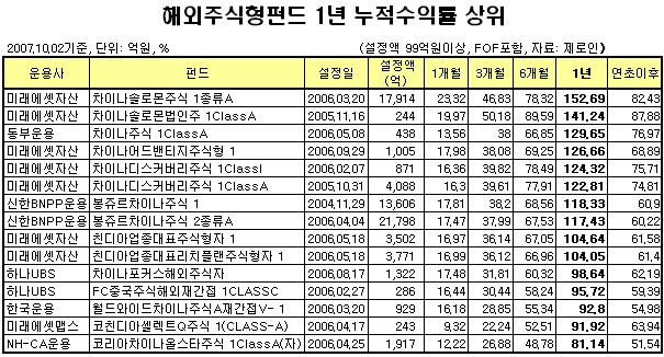 `미래에셋 친디아펀드` 1년 누적수익률 100% 돌파