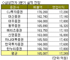 (예상실적)삼성전자 'LCD가 얼마나 메울까'