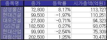 현대건설 VS 삼성물산, 건설株 시총선두 `엎치락 뒤치락`