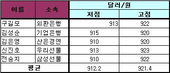 (외환폴)하락압력 속에 910원대 박스권 지속..`912~921원`