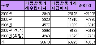 (`07국감)"환란이후 환율방어로만 50조 손실"