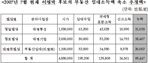 (''07국감)이명박 빌딩 임대소득 탈세 의혹