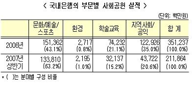 금감원, 은행 사회공헌활동 적극 유도