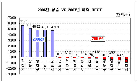 과천집값, 작년 상승률 1위→올해 하락률 1위