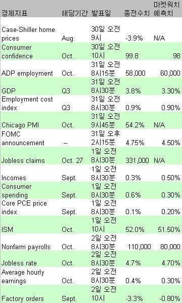 美 FOMC, 25bp 금리인하 `대세`..고용지표 `주목`