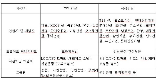 "용산국제업무지구 중견건설사도 앞다퉈 참여"