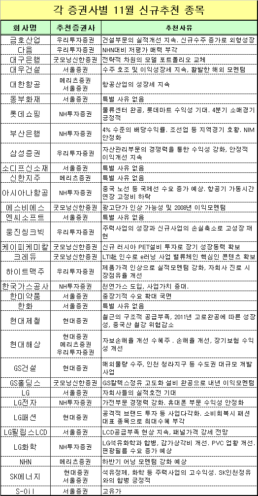 애널리스트들이 엄선한 "11월 증시 유망주"