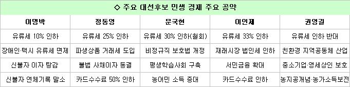 (시장이 본 대선공약)③민생경제