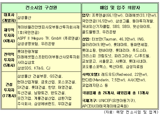 용산-삼성·국민연금 "금융·IT·관광 허브"