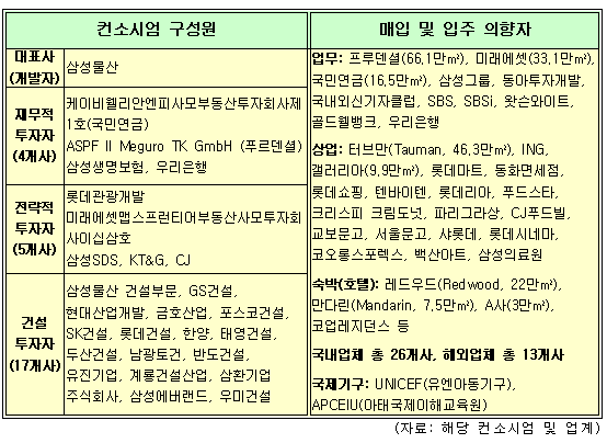 삼성컨, 용산에 152층 `드림허브` 건설