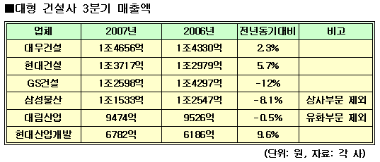 (3Q건설사실적)①매출-`대우·현대`호조